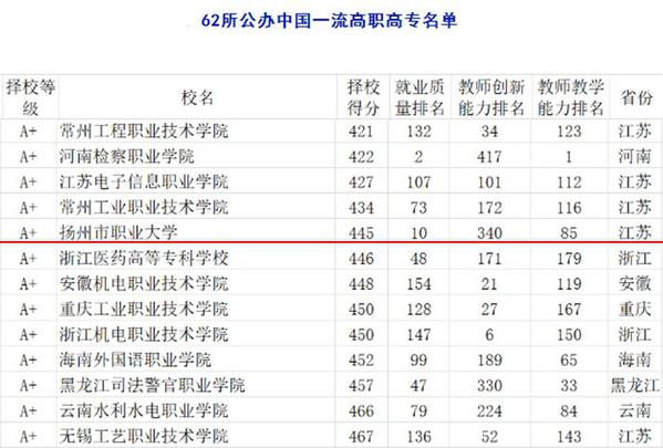 江苏高职排名_江苏大学排名